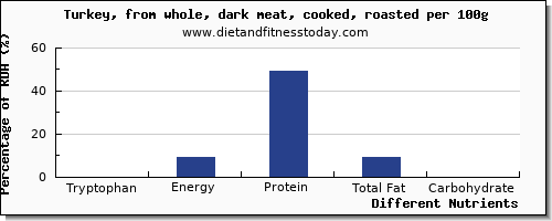 chart to show highest tryptophan in turkey dark meat per 100g